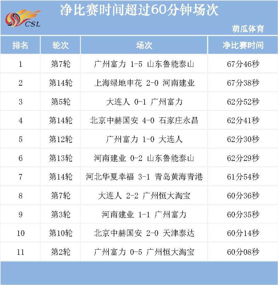 “华体会体育hth官方网站”
中超第一阶段净角逐时间： 场均近52分钟 11场角逐过60！(图4)
