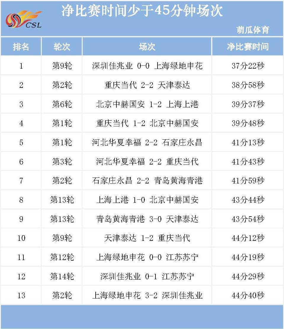 “华体会体育hth官方网站”
中超第一阶段净角逐时间： 场均近52分钟 11场角逐过60！(图6)